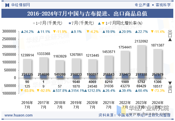 2016-2024年7月中国与吉布提进、出口商品总值