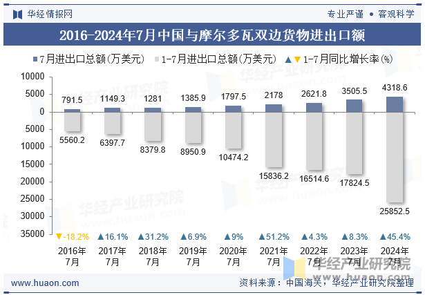 2016-2024年7月中国与摩尔多瓦双边货物进出口额