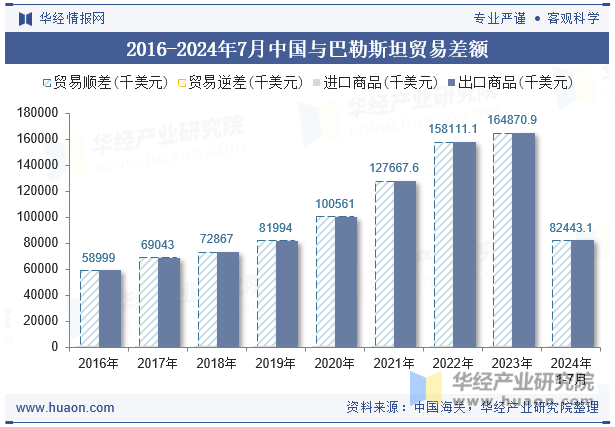 2016-2024年7月中国与巴勒斯坦贸易差额