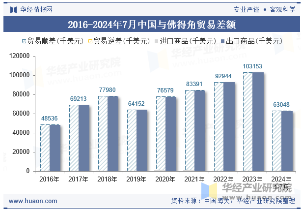 2016-2024年7月中国与佛得角贸易差额