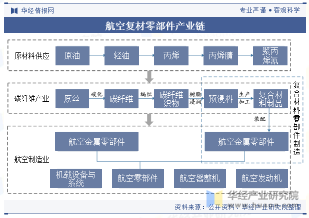 航空复材零部件产业链