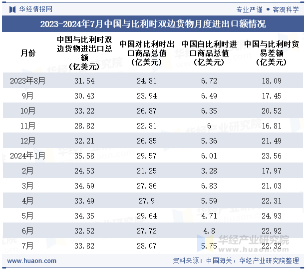 2023-2024年7月中国与比利时双边货物月度进出口额情况