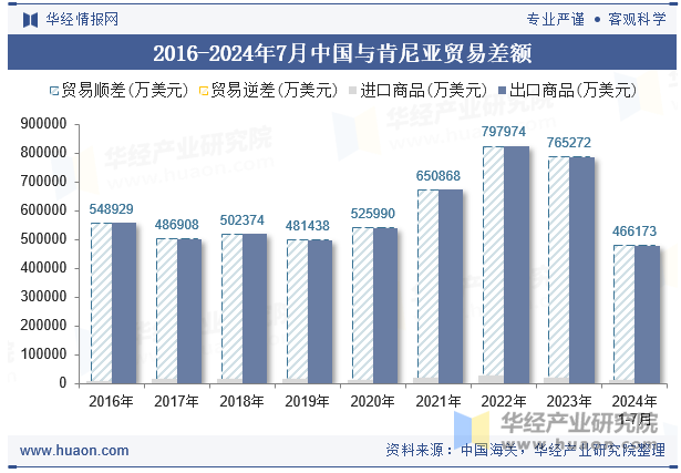 2016-2024年7月中国与肯尼亚贸易差额