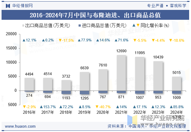 2016-2024年7月中国与布隆迪进、出口商品总值