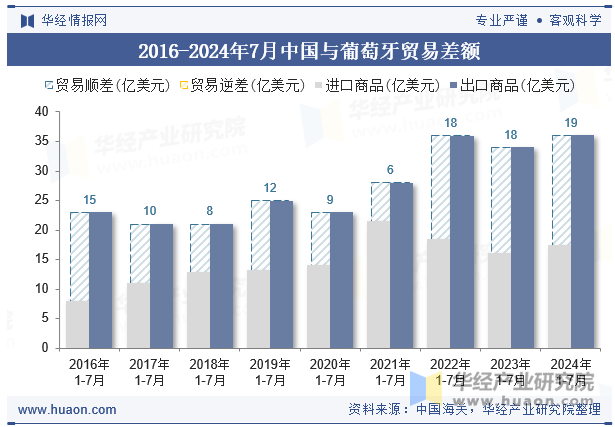 2016-2024年7月中国与葡萄牙贸易差额