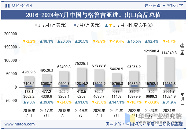 2016-2024年7月中国与格鲁吉亚进、出口商品总值