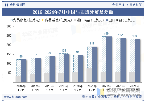 2016-2024年7月中国与西班牙贸易差额