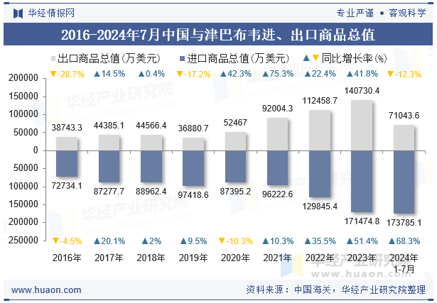 2016-2024年7月中国与津巴布韦进、出口商品总值