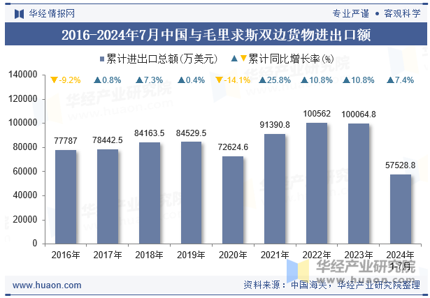 2016-2024年7月中国与毛里求斯双边货物进出口额