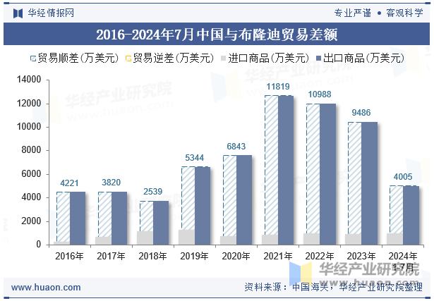 2016-2024年7月中国与布隆迪贸易差额