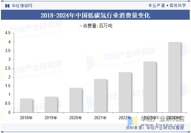 2018-2024年中国低碳氢行业消费量变化