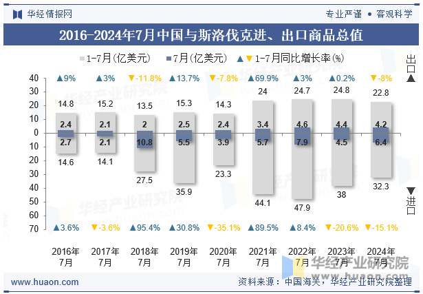 2016-2024年7月中国与斯洛伐克进、出口商品总值