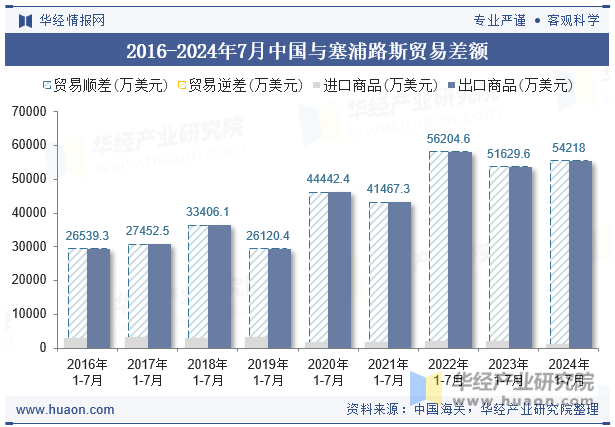 2016-2024年7月中国与塞浦路斯贸易差额