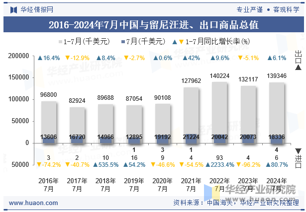 2016-2024年7月中国与留尼汪进、出口商品总值