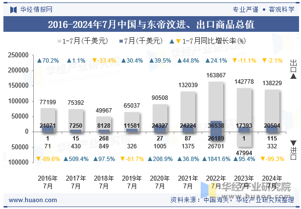 2016-2024年7月中国与东帝汶进、出口商品总值