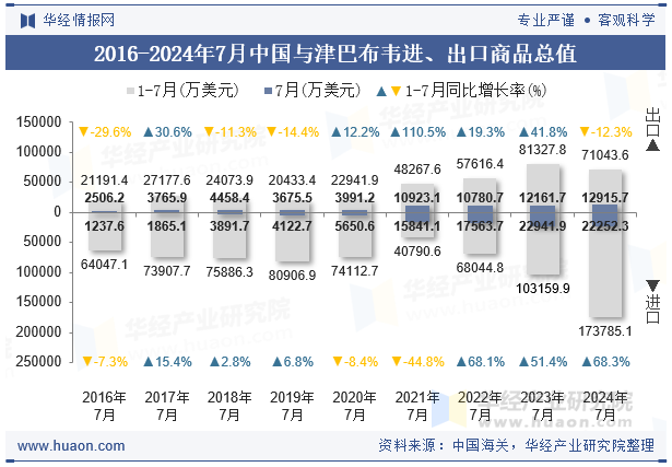 2016-2024年7月中国与津巴布韦进、出口商品总值