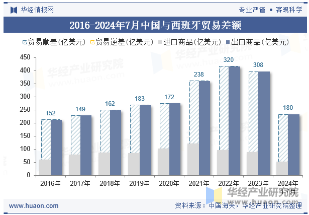 2016-2024年7月中国与西班牙贸易差额