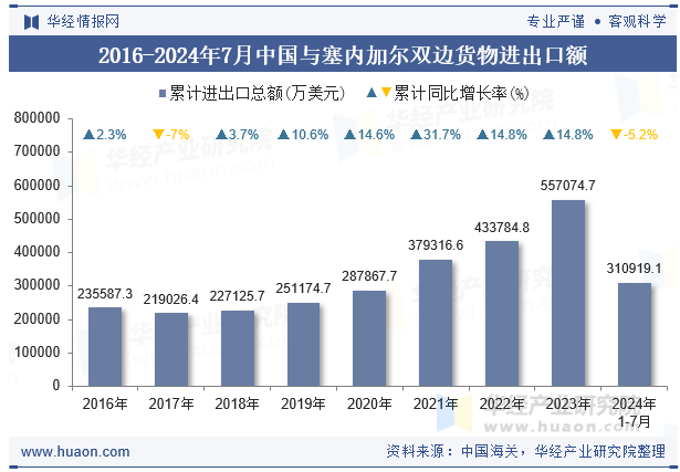 2016-2024年7月中国与塞内加尔双边货物进出口额