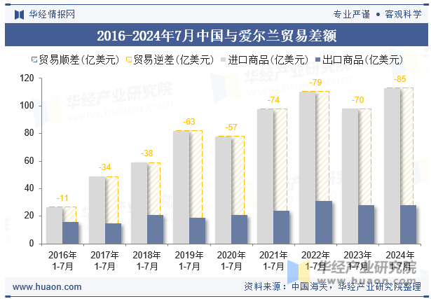 2016-2024年7月中国与爱尔兰贸易差额