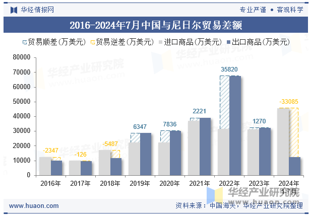 2016-2024年7月中国与尼日尔贸易差额