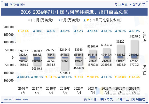 2016-2024年7月中国与阿塞拜疆进、出口商品总值