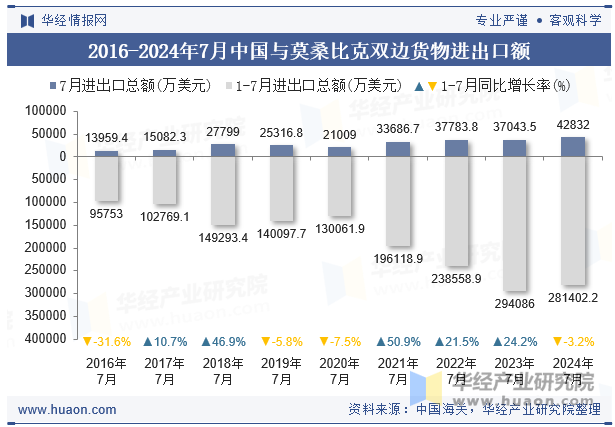 2016-2024年7月中国与莫桑比克双边货物进出口额