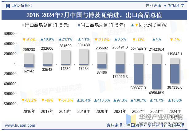 2016-2024年7月中国与博茨瓦纳进、出口商品总值