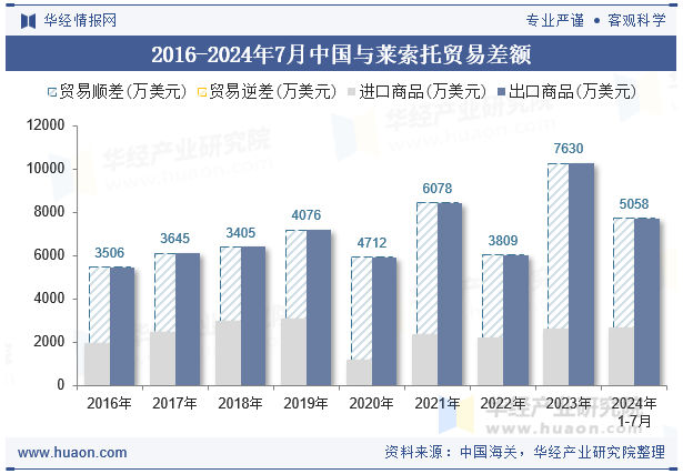 2016-2024年7月中国与莱索托贸易差额