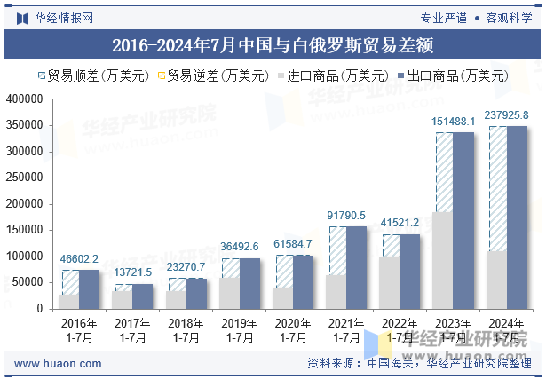 2016-2024年7月中国与白俄罗斯贸易差额