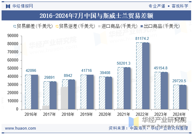 2016-2024年7月中国与斯威士兰贸易差额