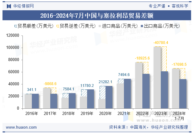 2016-2024年7月中国与塞拉利昂贸易差额