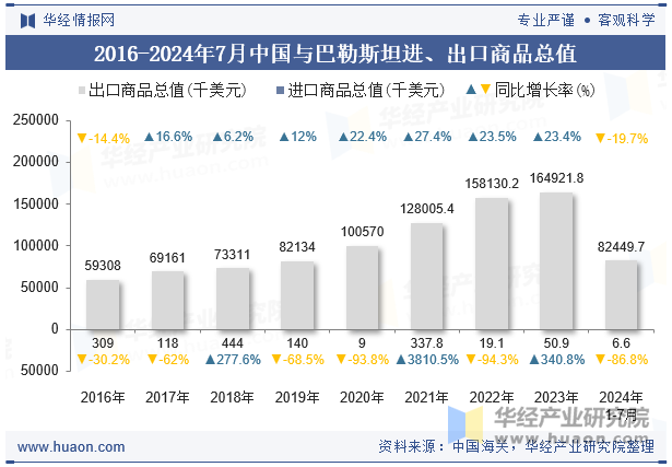 2016-2024年7月中国与巴勒斯坦进、出口商品总值