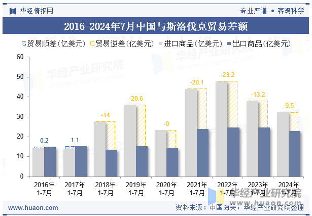 2016-2024年7月中国与斯洛伐克贸易差额