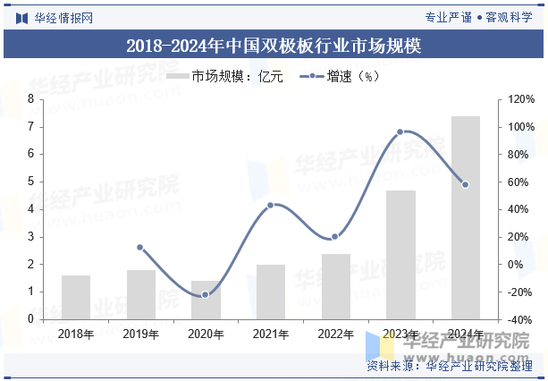 2018-2024年中国双极板行业市场规模