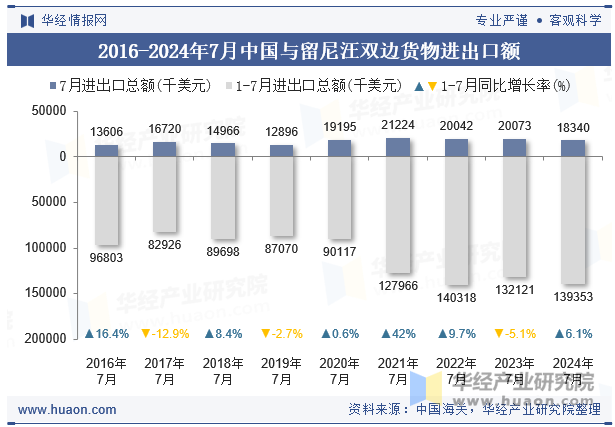 2016-2024年7月中国与留尼汪双边货物进出口额