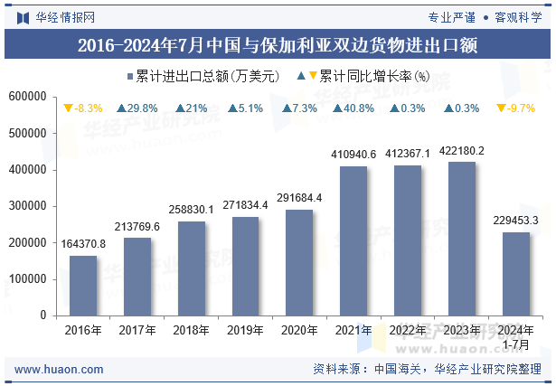 2016-2024年7月中国与保加利亚双边货物进出口额