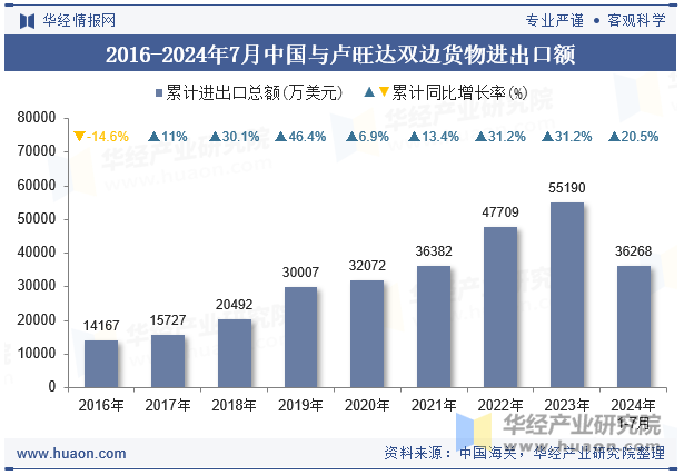 2016-2024年7月中国与卢旺达双边货物进出口额