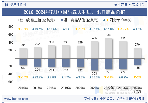 2016-2024年7月中国与意大利进、出口商品总值