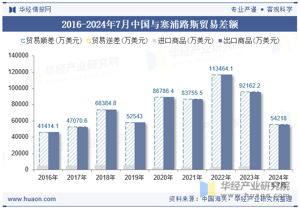 2016-2024年7月中国与塞浦路斯贸易差额