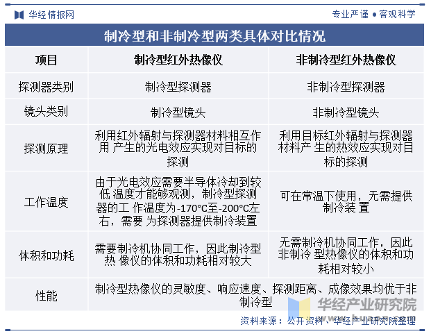 制冷型和非制冷型两类具体对比情况