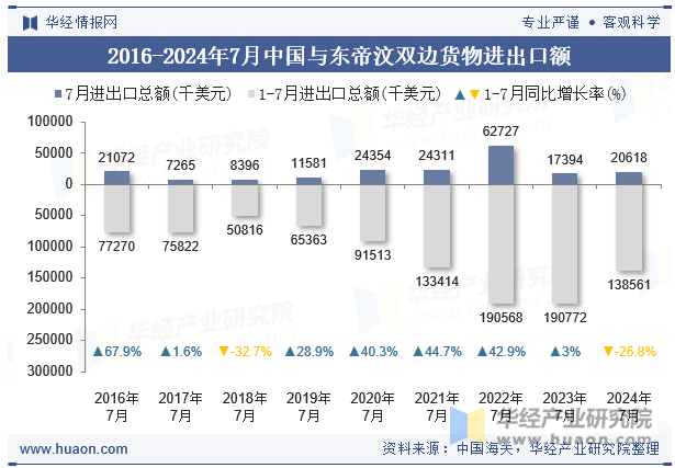 2016-2024年7月中国与东帝汶双边货物进出口额