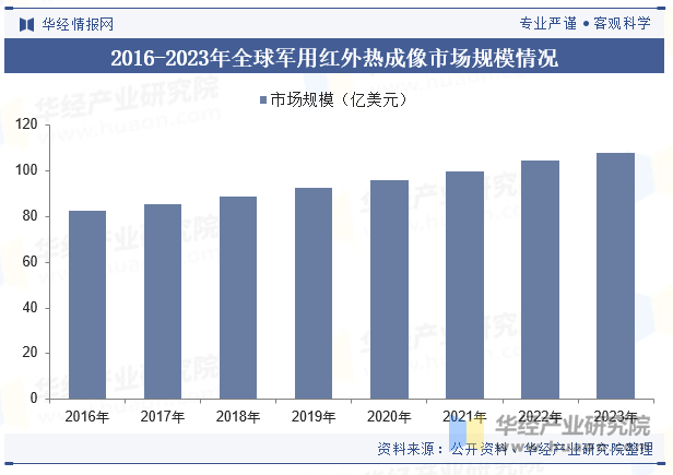 2016-2023年全球军用红外热成像市场规模情况