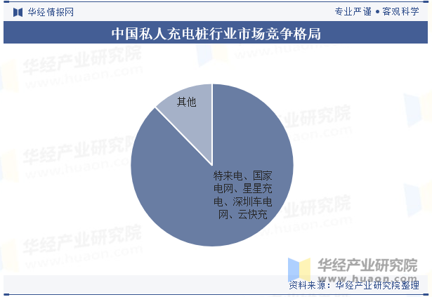 中国私人充电桩行业市场竞争格局