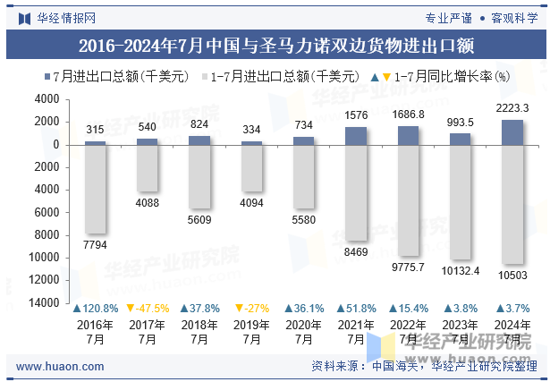 2016-2024年7月中国与圣马力诺双边货物进出口额