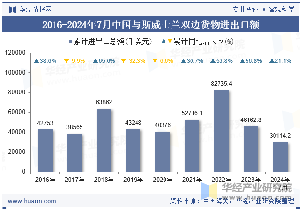 2016-2024年7月中国与斯威士兰双边货物进出口额