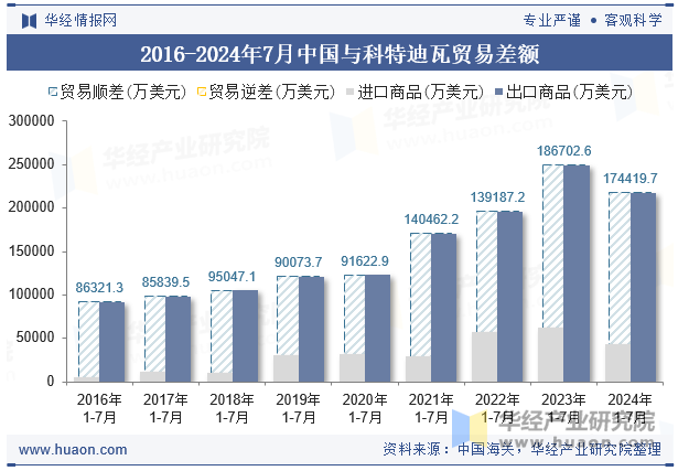 2016-2024年7月中国与科特迪瓦贸易差额