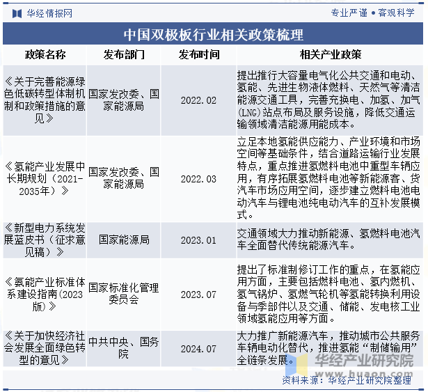 中国双极板行业相关政策梳理