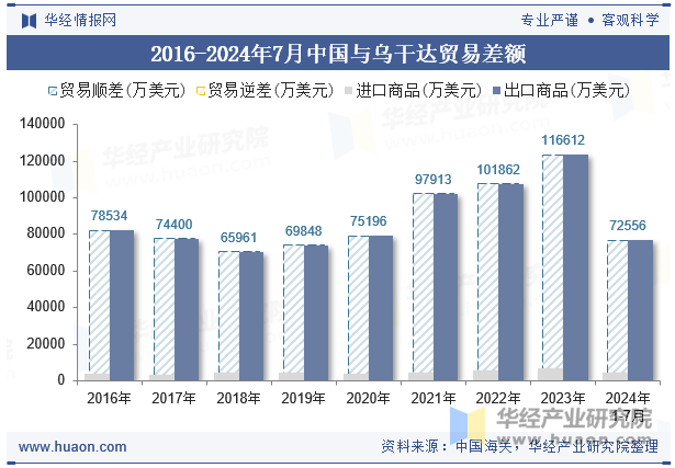 2016-2024年7月中国与乌干达贸易差额