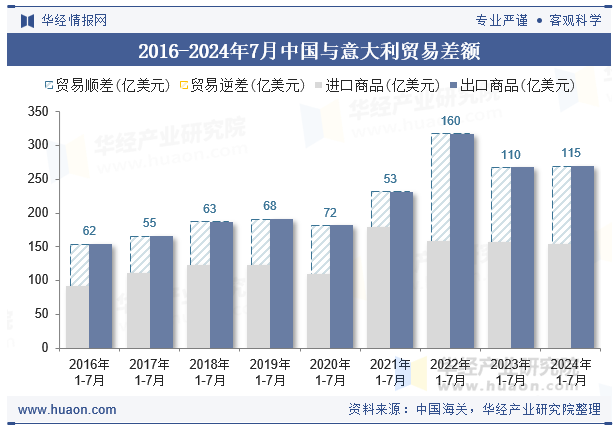 2016-2024年7月中国与意大利贸易差额