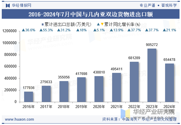 2016-2024年7月中国与几内亚双边货物进出口额